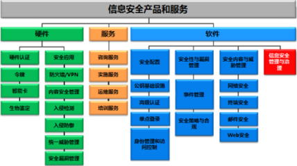 2016-2022年中國信息安全行業深度分析及投資策略研究報告